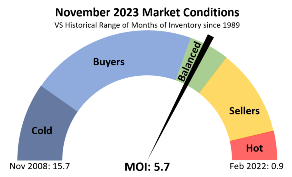 November 2023 Victoria Real Estate Market Condition