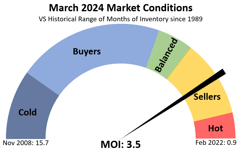 Is Victoria BC in a buyer or seller market?